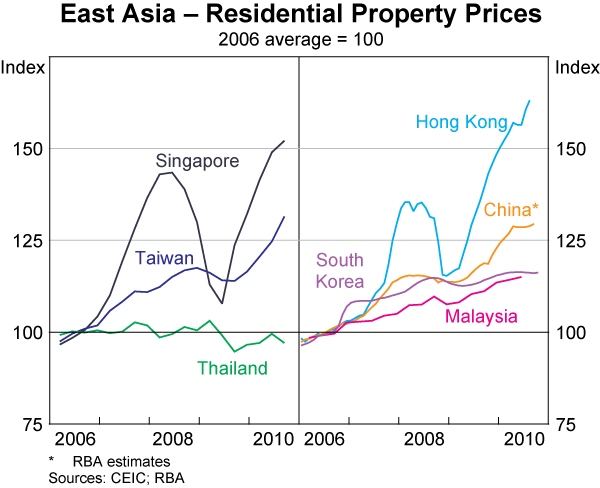 Graph B1: East Asia &ndash; Residential Property Prices