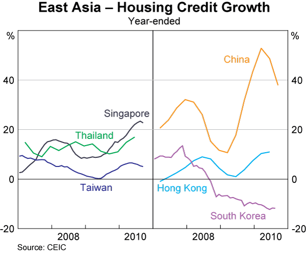 Graph B2: East Asia &ndash; Housing Credit Growth