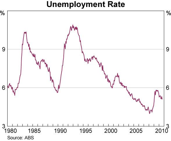 Graph C1: Unemployment Rate