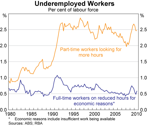Graph C2: Underemployed Workers