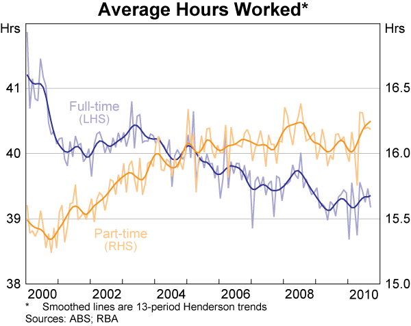 Graph C3: Average Hours Worked