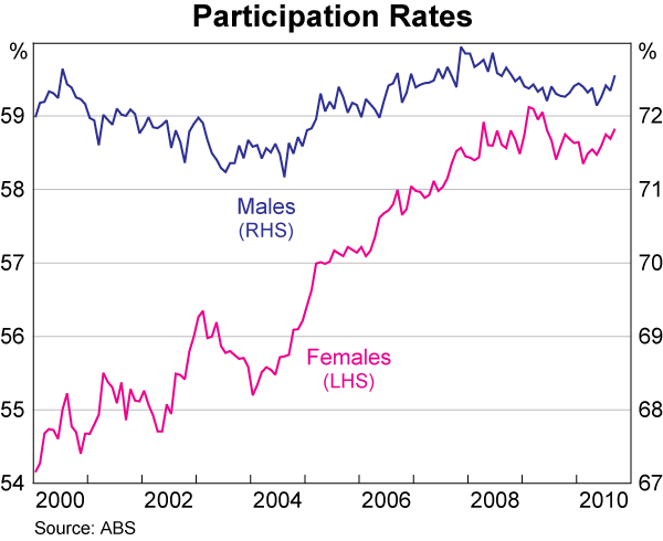 Graph C4: Participation Rates