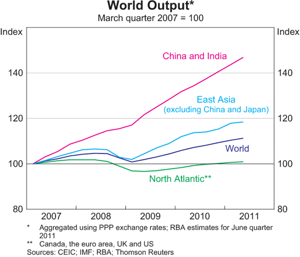 Graph 1.1: World Output