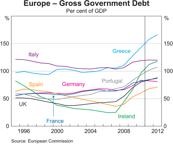 Graph 1.14: Europe &ndash; Gross Government Debt
