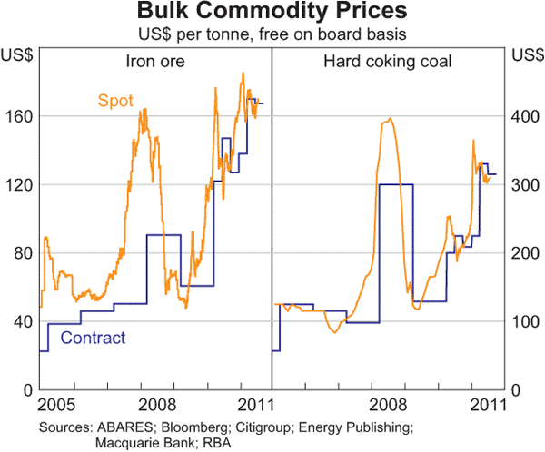 Graph 1.18: Bulk Commodity Prices