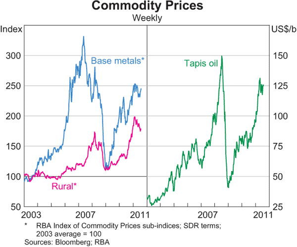 Graph 1.19: Commodity Prices