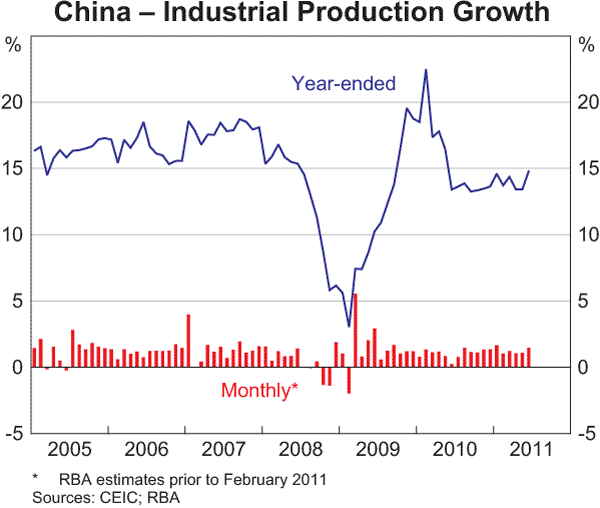 Graph 1.2: China &ndash; Industrial Production Growth