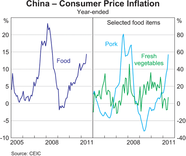 Graph 1.4: China &ndash; Consumer Price Inflation