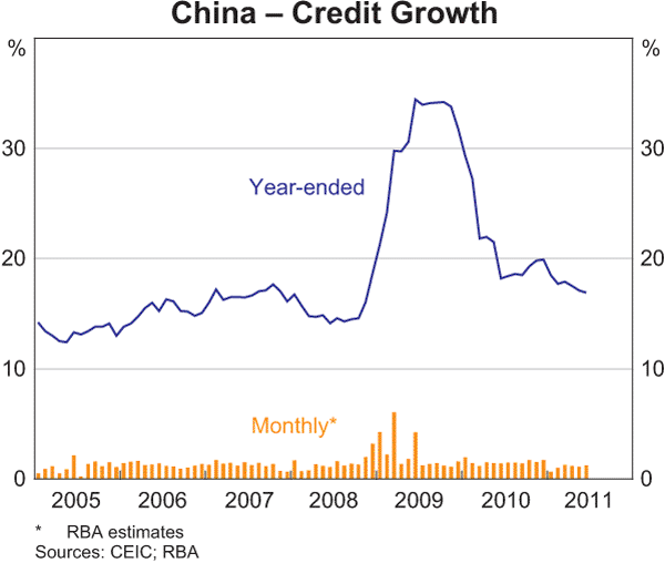 Graph 1.5: China &ndash; Credit Growth