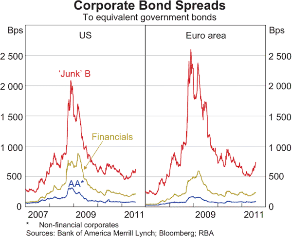 Graph 2.10: Corporate Bond Spreads