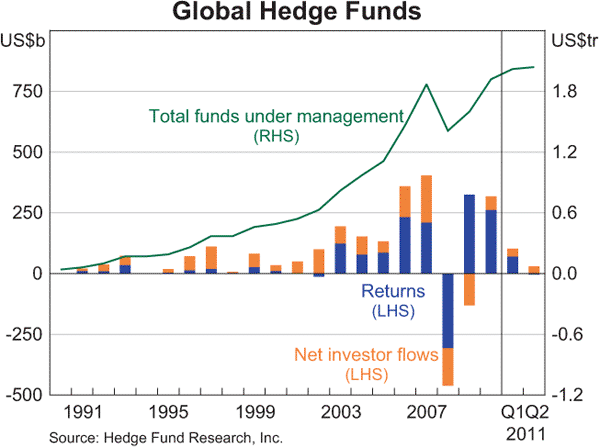 Graph 2.15: Global Hedge Funds