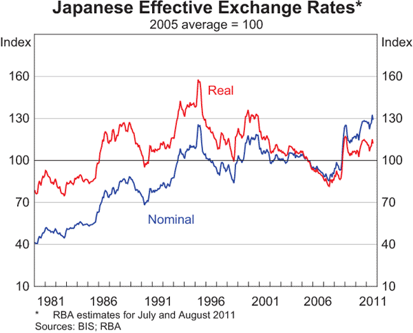 Graph 2.17: Japanese Effective Exchange Rates