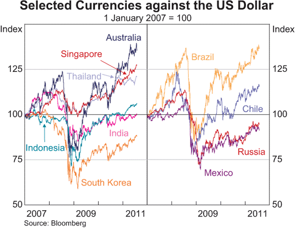 Graph 2.19: Selected Currencies against the US Dollar
