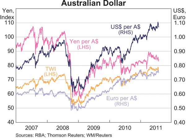 Graph 2.20: Australian Dollar