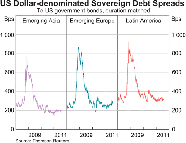 Graph 2.4: US Dollar-denominated Sovereign Debt Spreads