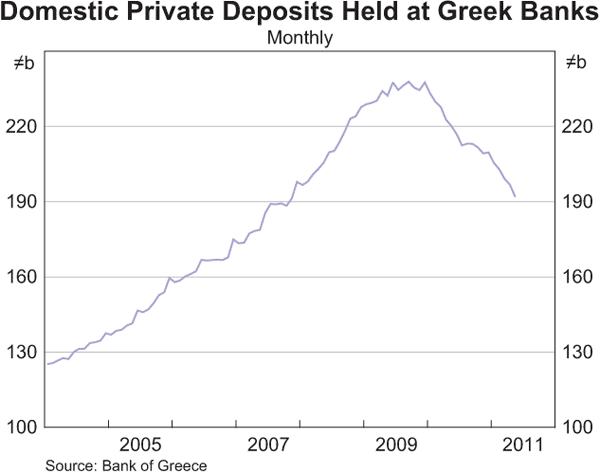 Graph 2.7: Domestic Private Deposits Held at Greek Banks