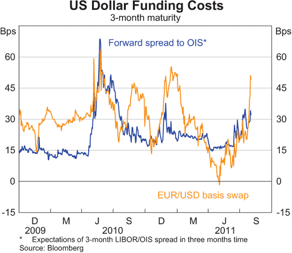 Graph 2.8: US Dollar Funding Costs