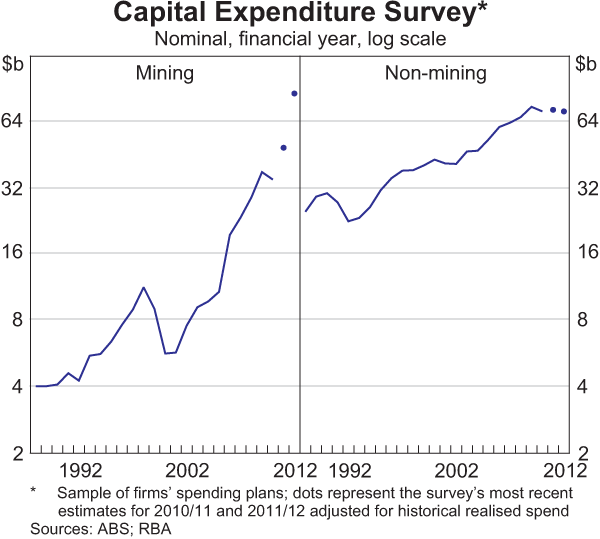 Graph 3.14: Capital Expenditure Survey