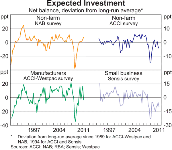 Graph 3.15: Expected Investment