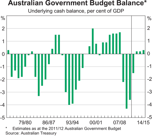 Graph 3.18: Australian Government Budget Balance