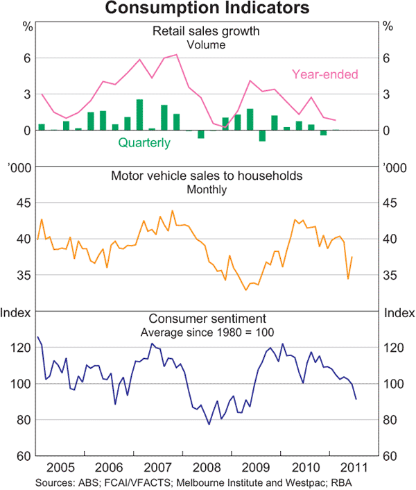 Graph 3.2: Consumption Indicators