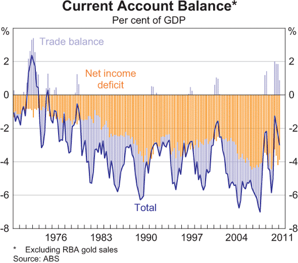 Graph 3.22: Current Account Balance