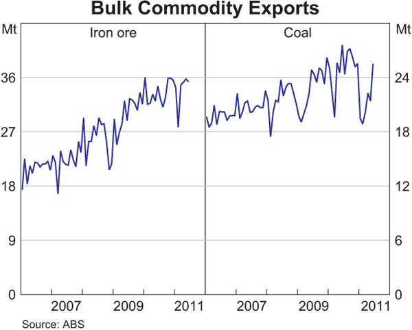 Graph 3.23: Bulk Commodity Exports