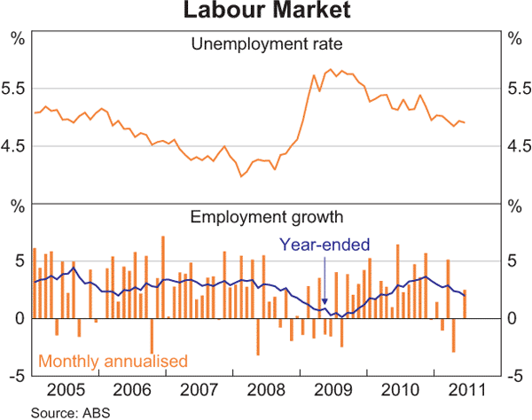 Graph 3.26: Labour Market