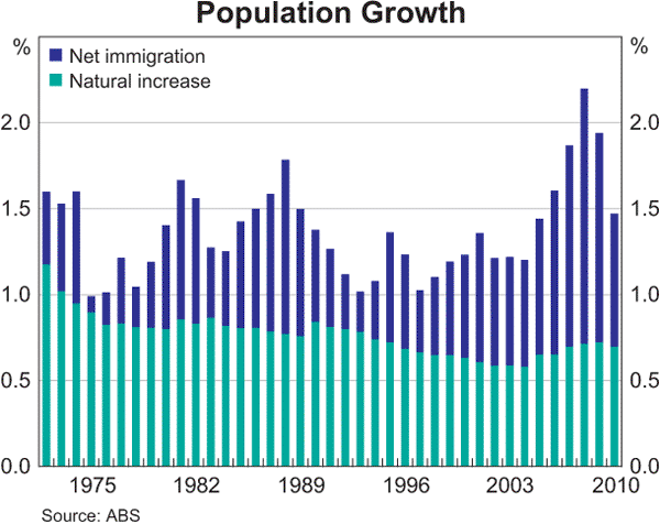 Graph 3.28: Population Growth