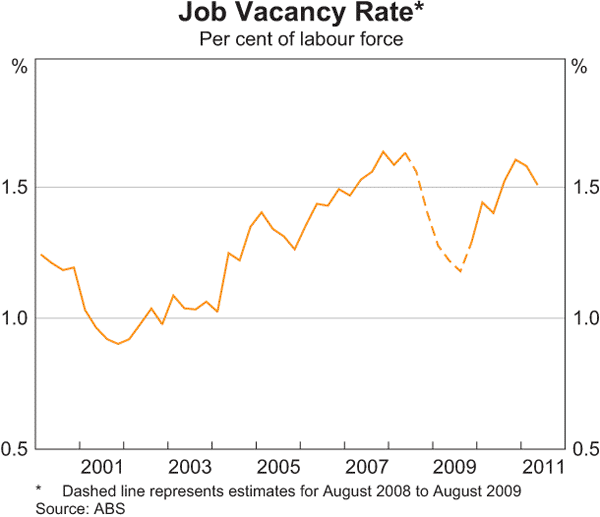 Graph 3.30: Job Vacancy Rate