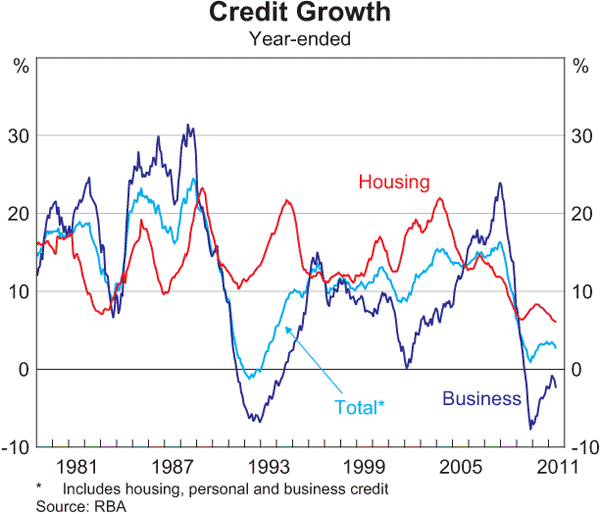 Graph 4.11: Credit Growth