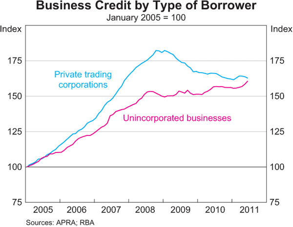 Graph 4.13: Business Credit by Type of Borrower