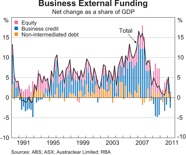 Graph 4.15: Business External Funding