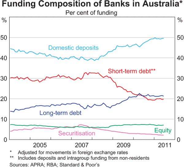 Graph 4.4: Funding Composition of Banks in Australia