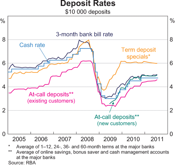 Graph 4.5: Deposit Rates