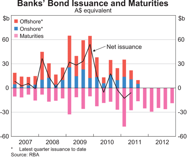 Graph 4.6: Banks&#39; Bond Issuance and Maturities