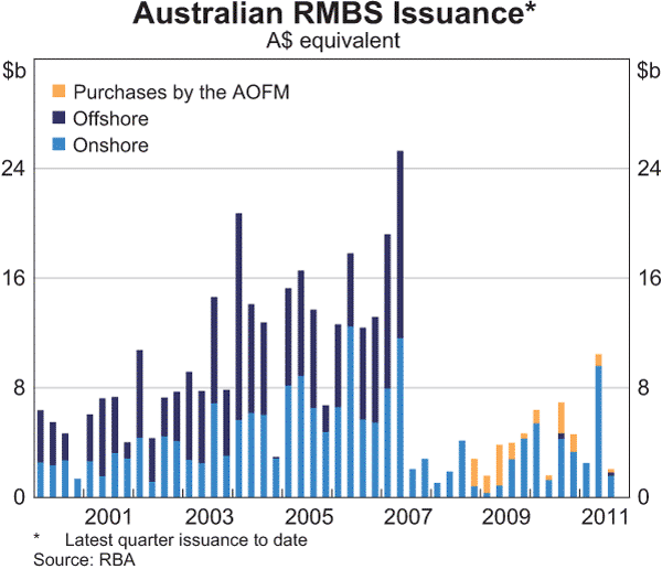 Graph 4.8: Australian RMBS Issuance