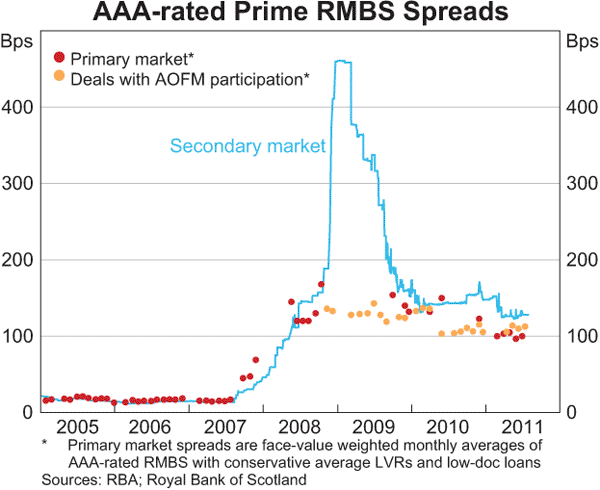 Graph 4.9: AAA-rated Prime RMBS Spreads