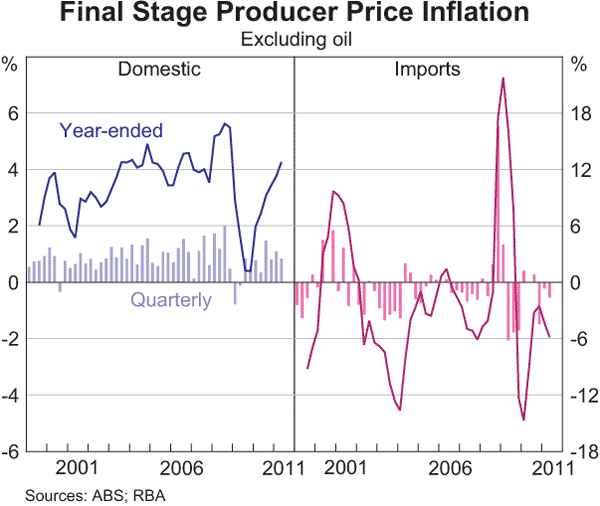 Graph 5.8: Final Stage Producer Price Inflation
