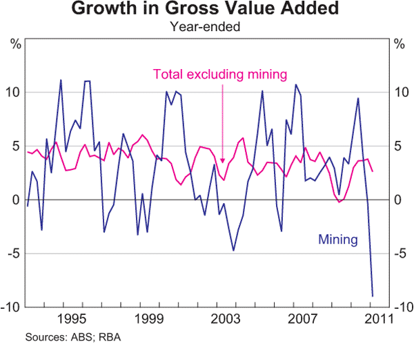 Graph B.1: Growth in Gross Value Added