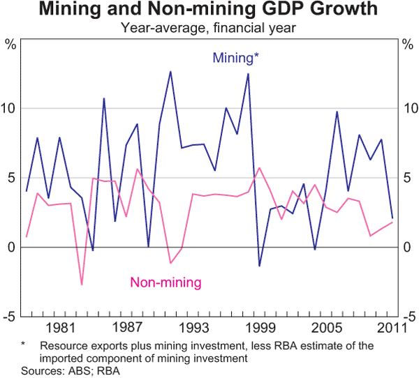 Graph B.2: Mining and Non-mining GDP Growth