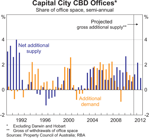 Graph C.1: Capital City CBD Offices