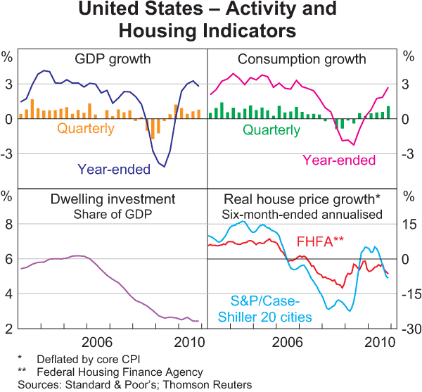 Graph 1.10: United States &ndash; Activity and Housing Indicators