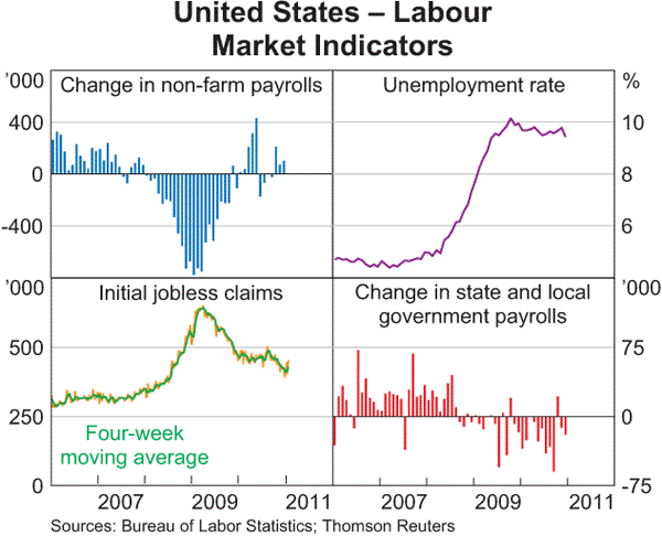 Graph 1.11: United States &ndash; Labour Market Indicators