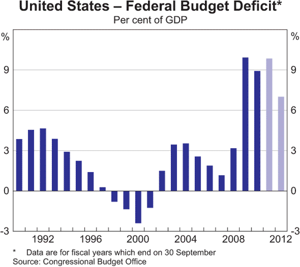 Graph 1.12: United States &ndash; Federal Budget Deficit