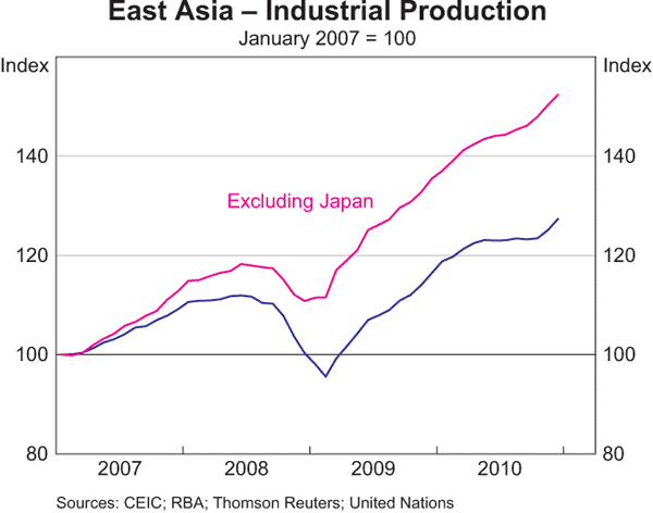 Graph 1.14: East Asia &ndash; Industrial Production