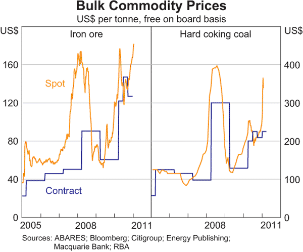 Graph 1.15: Bulk Commodity Prices