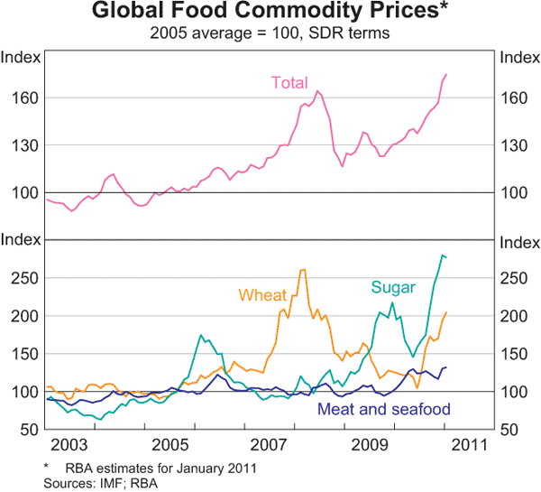 Graph 1.16: Global Food Commodity Prices
