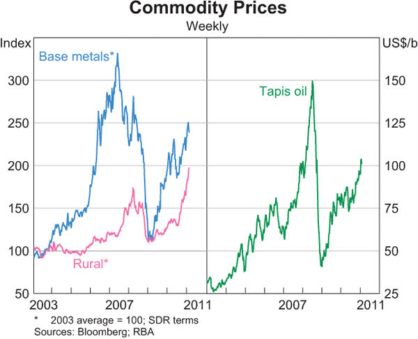 Graph 1.17: Commodity Prices