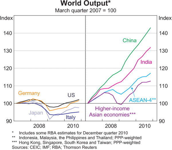 Graph 1.2: World Output